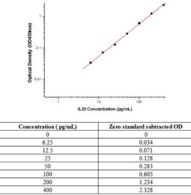 Sandwich ELISA IL-20 Antibody Pair [HRP]